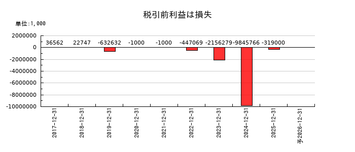 モンスターラボの通期の経常利益推移