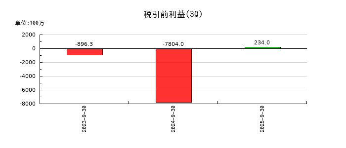 モンスターラボの第3四半期の経常利益推移