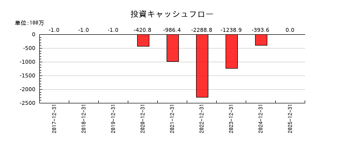 モンスターラボの投資キャッシュフロー推移