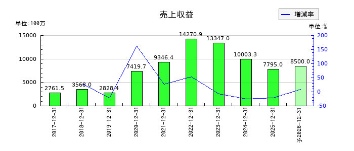 モンスターラボの通期の売上高推移