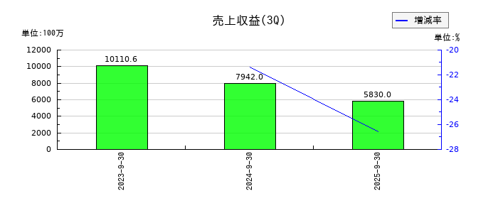 モンスターラボの第3四半期の売上高推移