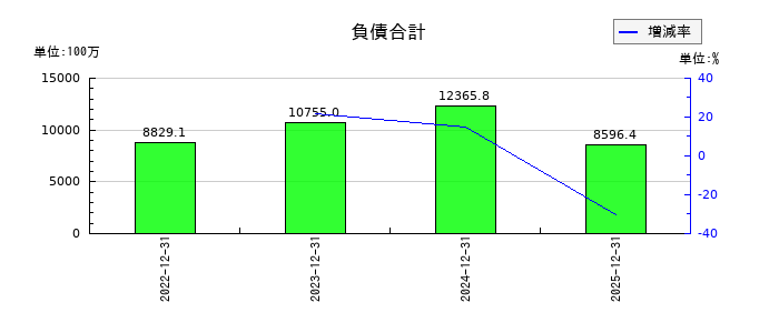 モンスターラボの負債合計の推移