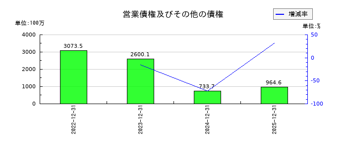 モンスターラボの営業債権及びその他の債権の推移