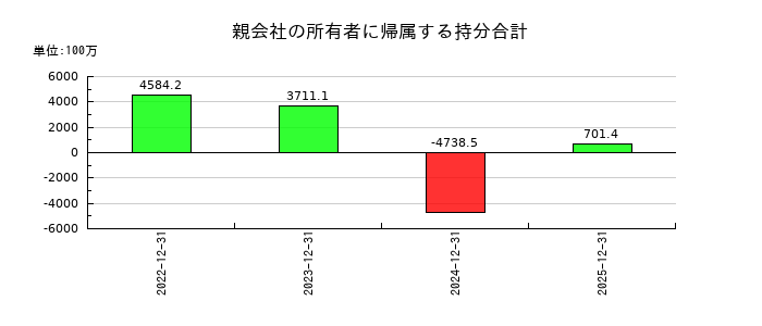 モンスターラボの親会社の所有者に帰属する持分合計の推移