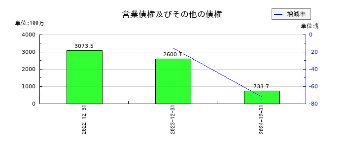 モンスターラボの営業債権及びその他の債権の推移