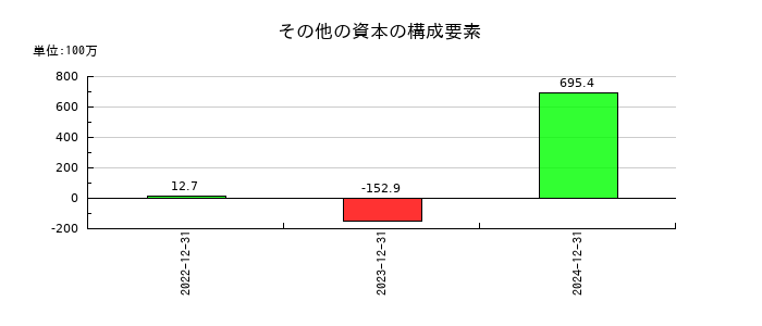 モンスターラボのその他の資本の構成要素の推移