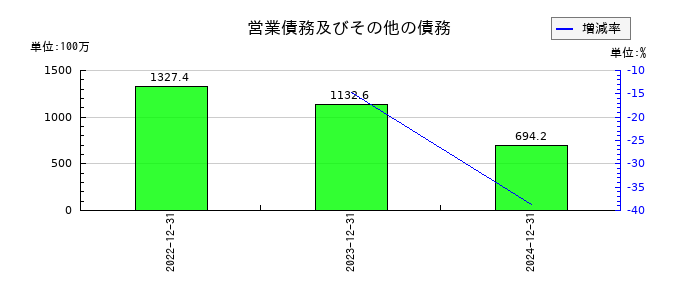 モンスターラボの営業債務及びその他の債務の推移