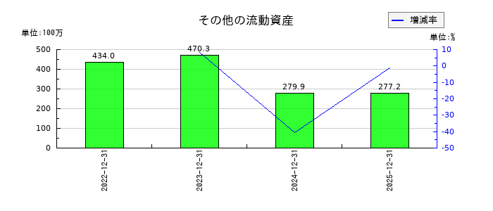 モンスターラボのその他の流動資産の推移
