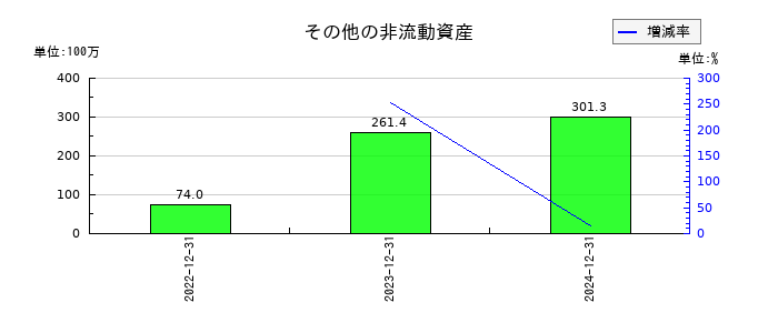 モンスターラボのその他の非流動資産の推移