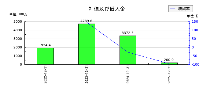 モンスターラボの社債及び借入金の推移