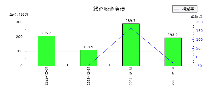 モンスターラボの繰延税金負債の推移