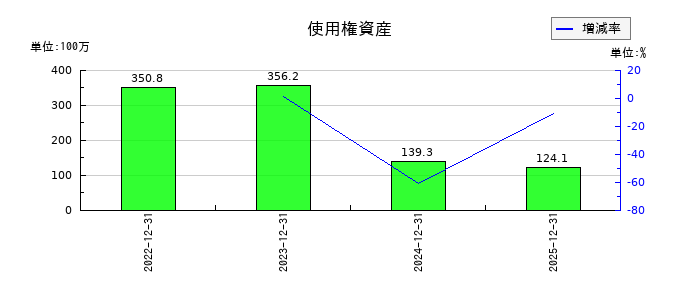 モンスターラボの使用権資産の推移