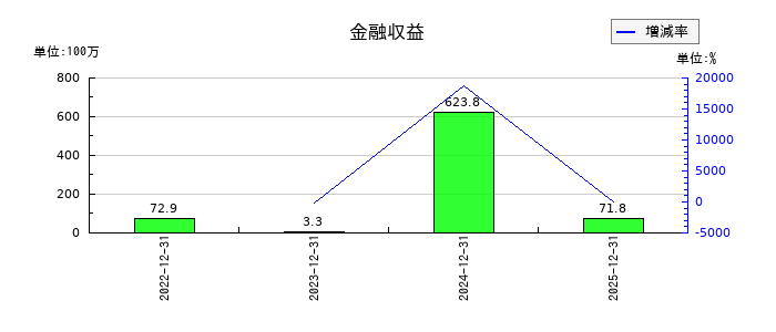 モンスターラボの金融収益の推移