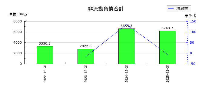 モンスターラボの非流動負債合計の推移