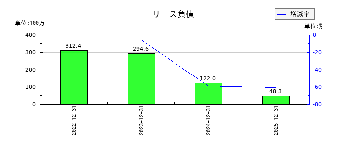 モンスターラボのリース負債の推移