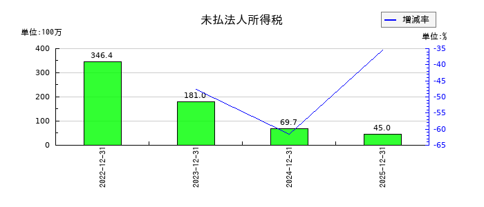 モンスターラボの未払法人所得税の推移
