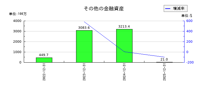 モンスターラボのその他の金融資産の推移