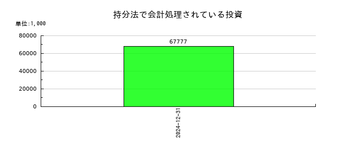 モンスターラボの持分法で会計処理されている投資の推移