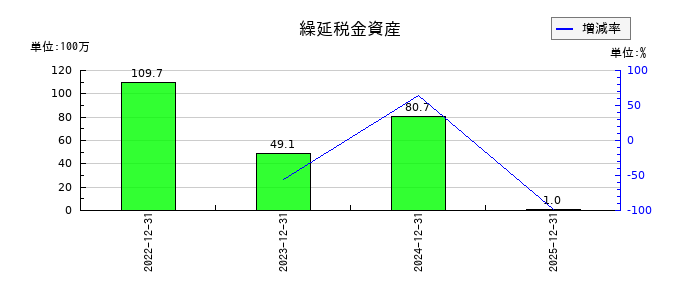 モンスターラボの繰延税金資産の推移