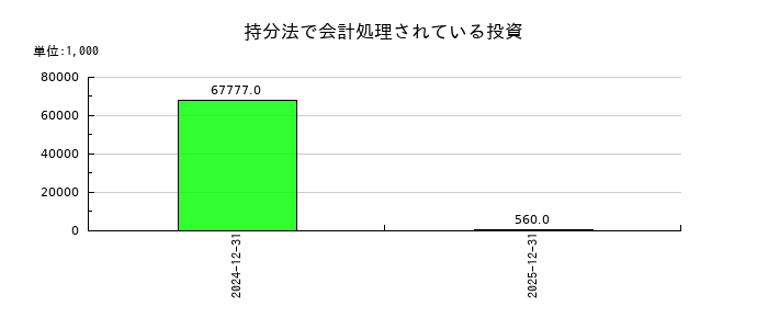 モンスターラボの持分法で会計処理されている投資の推移