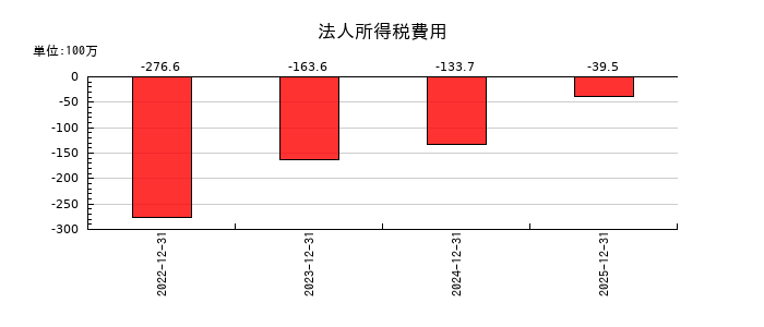 モンスターラボの法人所得税費用の推移