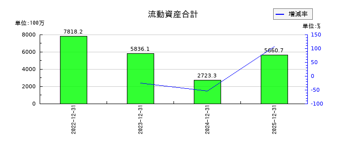 モンスターラボの流動資産合計の推移