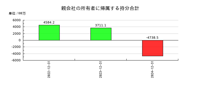 モンスターラボの親会社の所有者に帰属する持分合計の推移