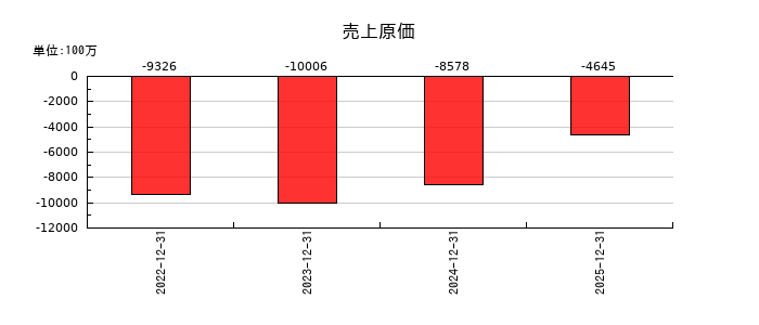 モンスターラボの売上原価の推移