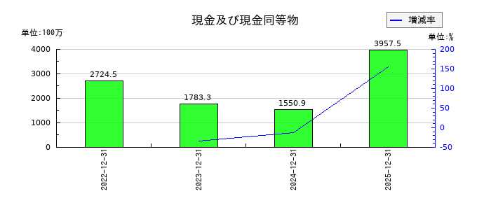 モンスターラボの現金及び現金同等物の推移