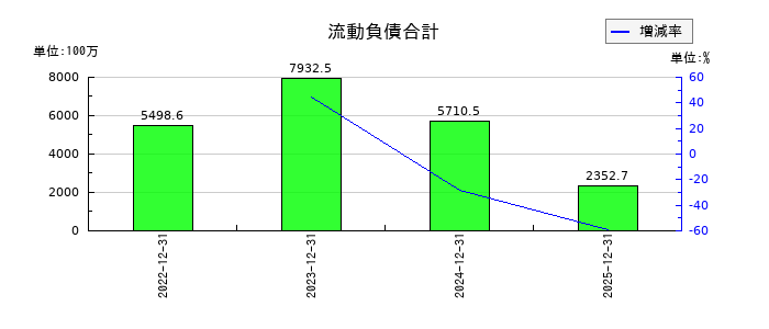 モンスターラボの流動負債合計の推移