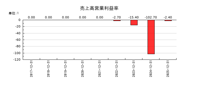 モンスターラボの売上高営業利益率の推移