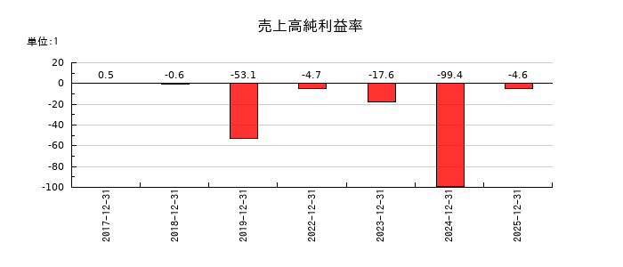 モンスターラボの売上高純利益率の推移