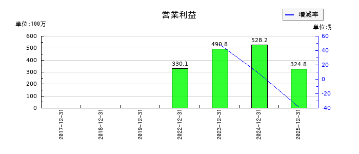 ノバシステムの通期の営業利益推移