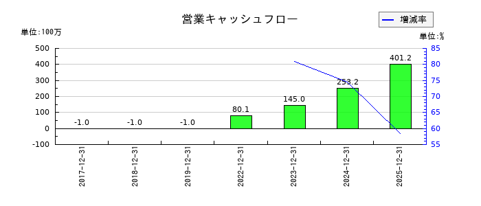ノバシステムの営業キャッシュフロー推移