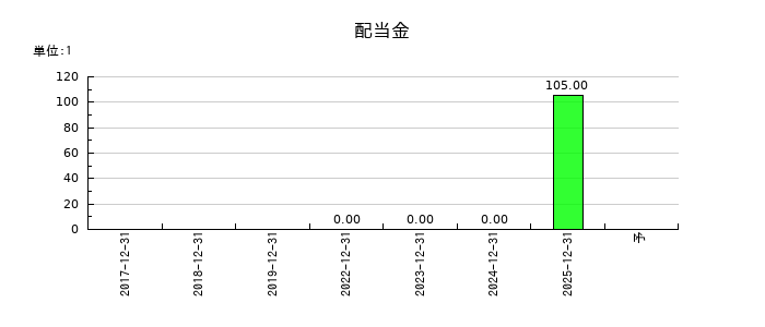 ノバシステムの年間配当金推移