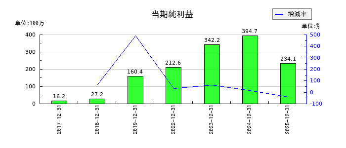 ノバシステムの通期の純利益推移