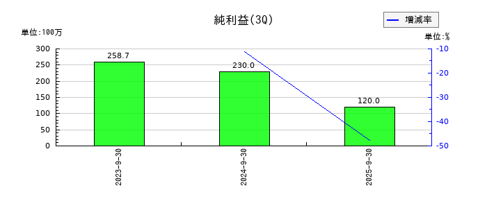 ノバシステムの第3四半期の純利益推移