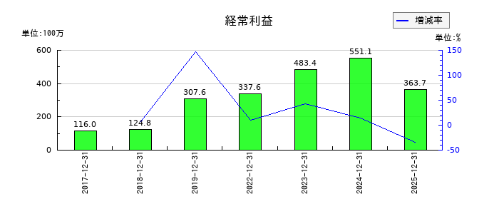 ノバシステムの通期の経常利益推移