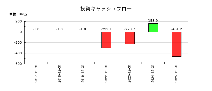 ノバシステムの投資キャッシュフロー推移