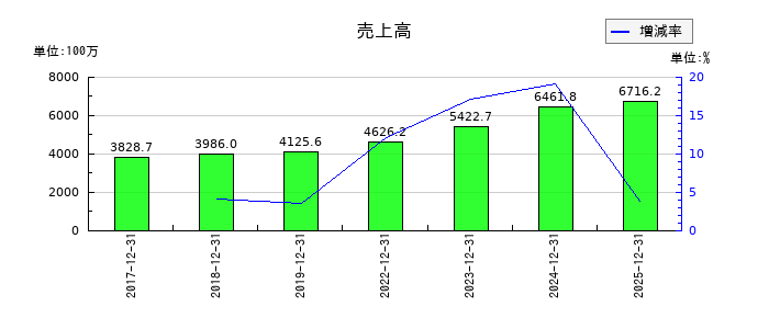 ノバシステムの通期の売上高推移