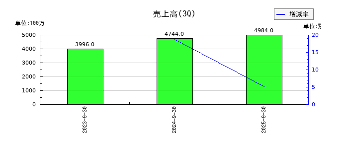 ノバシステムの第3四半期の売上高推移