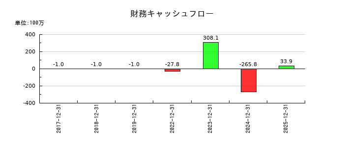 ノバシステムの財務キャッシュフロー推移