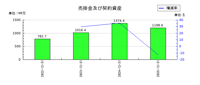 ノバシステムの売掛金及び契約資産の推移