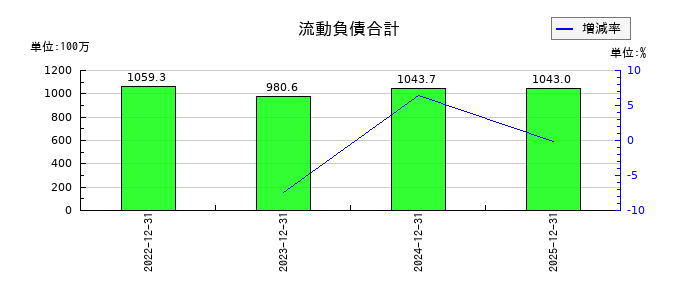 ノバシステムの流動負債合計の推移