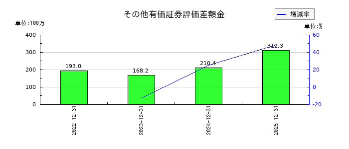 ノバシステムのその他有価証券評価差額金の推移