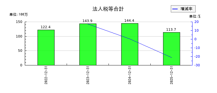ノバシステムの法人税等合計の推移
