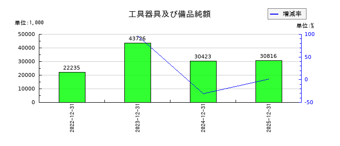 ノバシステムの工具器具及び備品純額の推移