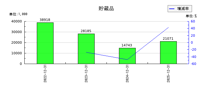 ノバシステムの貯蔵品の推移
