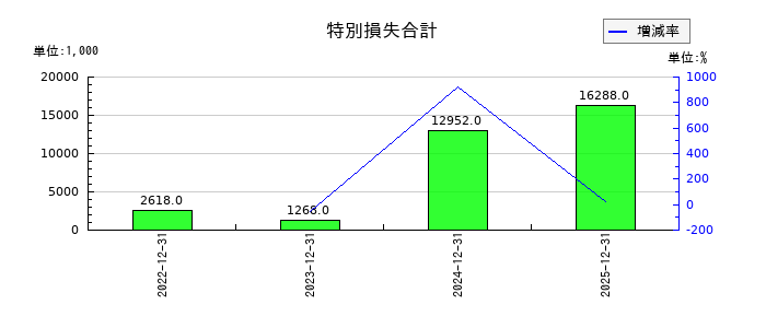 ノバシステムの特別損失合計の推移