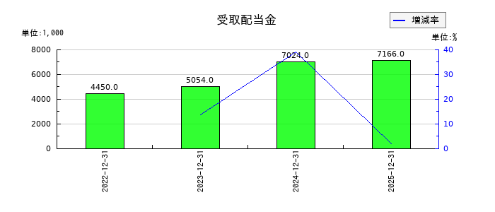 ノバシステムの受取配当金の推移